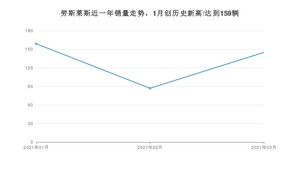 劳斯莱斯 3月份销量数据发布 同比增长163.64%(2021年)