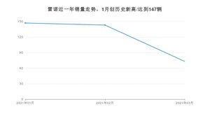 雷诺销量3月份怎么样? 众车网权威发布(2021年)
