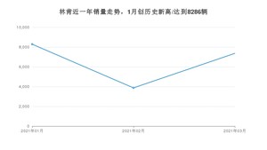 3月林肯销量怎么样? 众车网权威发布(2021年)