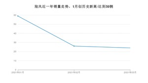 陆风 3月份销量数据发布 同比下降75.26%(2021年)