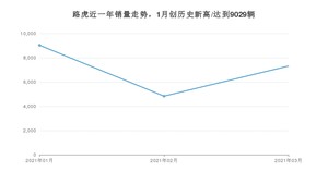 路虎销量3月份怎么样? 众车网权威发布(2021年)