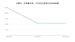 3月名爵销量情况如何? 众车网权威发布(2021年)