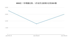 3月MINI销量情况如何? 众车网权威发布(2021年)