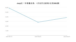 3月Jeep销量情况如何? 众车网权威发布(2021年)
