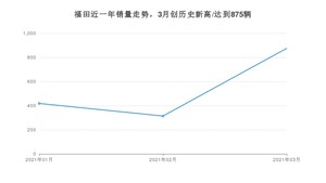 福田 3月份销量数据发布 同比增长67.3%(2021年)