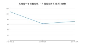 东南销量3月份怎么样? 众车网权威发布(2021年)