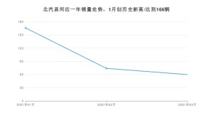 3月北汽昌河销量情况如何? 众车网权威发布(2021年)