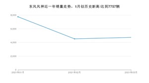 3月东风风神销量怎么样? 众车网权威发布(2021年)