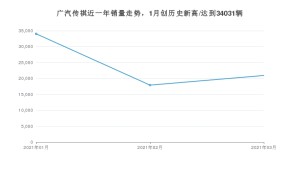 广汽传祺 3月份销量数据发布 同比增长65.78%(2021年)