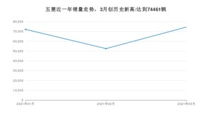 五菱 3月份销量数据发布 同比增长115.03%(2021年)