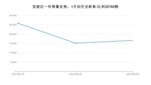 宝骏销量3月份怎么样? 众车网权威发布(2021年)