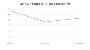 迈凯伦 3月份销量怎么样? 众车网权威发布(2021年)