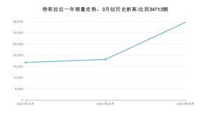3月特斯拉销量怎么样? 众车网权威发布(2021年)