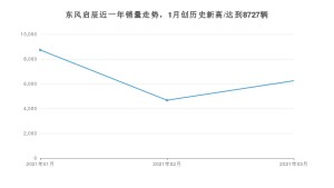 东风启辰销量3月份怎么样? 众车网权威发布(2021年)