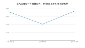 上汽大通 3月份销量数据发布 同比增长85.59%(2021年)