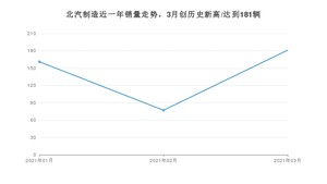 3月北汽制造销量情况如何? 众车网权威发布(2021年)