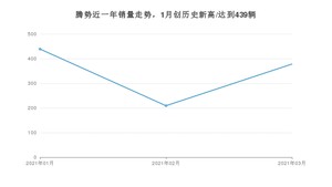 3月腾势销量怎么样? 众车网权威发布(2021年)