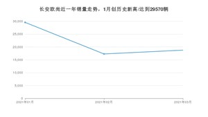 3月长安欧尚销量情况如何? 众车网权威发布(2021年)