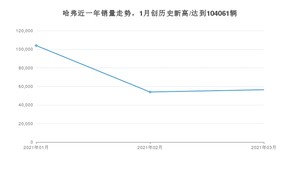 哈弗 3月份销量数据发布 同比增长55.66%(2021年)