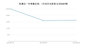 凯翼 3月份销量数据发布 同比增长175.51%(2021年)