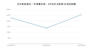 北汽新能源 3月份销量数据发布 同比增长96.09%(2021年)