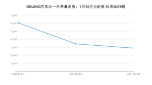 BEIJING汽车 3月份销量怎么样? 众车网权威发布(2021年)