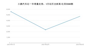 小鹏汽车 3月份销量怎么样? 众车网权威发布(2021年)