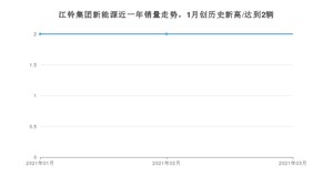 江铃集团新能源 3月份销量怎么样? 众车网权威发布(2021年)