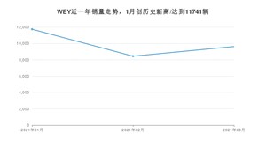 3月WEY销量怎么样? 众车网权威发布(2021年)