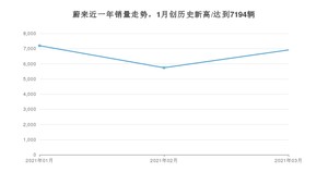 蔚来 3月份销量数据发布 同比增长341.88%(2021年)