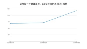 3月云度销量怎么样? 众车网权威发布(2021年)