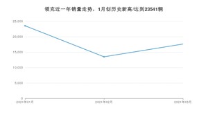 3月领克销量怎么样? 众车网权威发布(2021年)