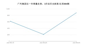 广汽集团 3月份销量数据发布 同比增长42.81%(2021年)