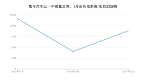 3月威马汽车销量情况如何? 众车网权威发布(2021年)