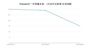 3月Polestar销量怎么样? 众车网权威发布(2021年)