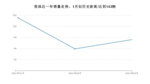 极狐 3月份销量怎么样? 众车网权威发布(2021年)