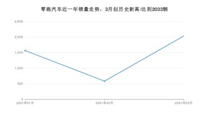 3月零跑汽车销量怎么样? 众车网权威发布(2021年)