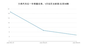 3月大乘汽车销量怎么样? 众车网权威发布(2021年)