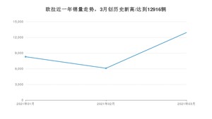 欧拉 3月份销量怎么样? 众车网权威发布(2021年)