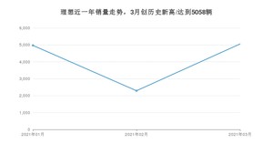 3月理想销量怎么样? 众车网权威发布(2021年)