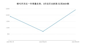 哪吒汽车 3月份销量怎么样? 众车网权威发布(2021年)