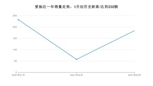 3月爱驰销量怎么样? 众车网权威发布(2021年)