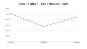 捷达销量3月份怎么样? 众车网权威发布(2021年)