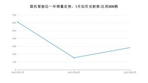 国机智骏销量3月份怎么样? 众车网权威发布(2021年)