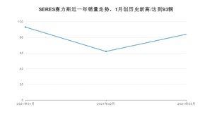 SERES赛力斯 3月份销量怎么样? 众车网权威发布(2021年)