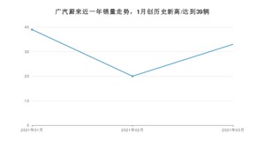 广汽蔚来销量3月份怎么样? 众车网权威发布(2021年)