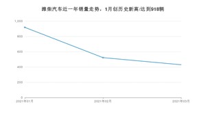 潍柴汽车销量3月份怎么样? 众车网权威发布(2021年)