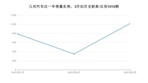 几何汽车销量3月份怎么样? 众车网权威发布(2021年)