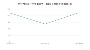 枫叶汽车 3月份销量数据发布 同比增长458.33%(2021年)