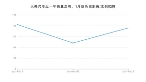 天美汽车销量3月份怎么样? 众车网权威发布(2021年)